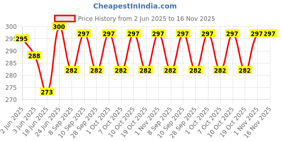 flipkart.com aowbikes BIKE-plain-ANTENNA-01 Whip Vehicle Antenna aowbikes Price History Graph from 2 Jun 2025 to 16 Nov 2025