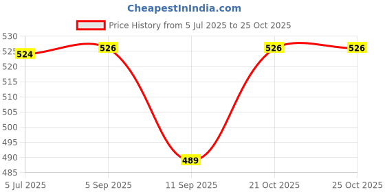 flipkart.com otoroys Bike Pro Disc Wheel Cover for Pulsar-F250 Bike Fairing Kit otoroys Price History Graph from 5 Jul 2025 to 25 Oct 2025