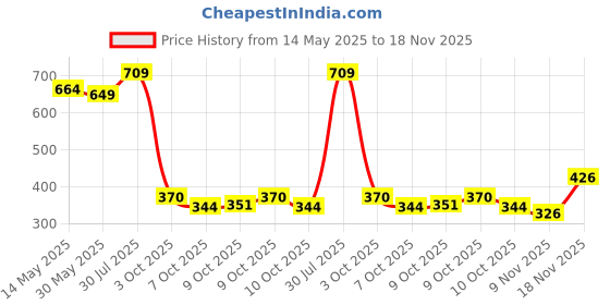 flipkart.com asryd Bike Protector Carbon Metal Handlebar Protection Handlebar Hand Guard asryd Price History Graph from 14 May 2025 to 18 Nov 2025