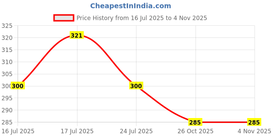 flipkart.com probiker Bike Racing Riding Gloves probiker Price History Graph from 16 Jul 2025 to 2 Nov 2025