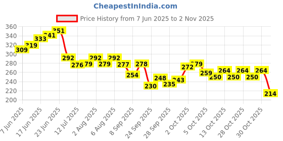 flipkart.com probiker Bike Racing Riding Gloves Driving Gloves probiker Price History Graph from 7 Jun 2025 to 2 Nov 2025