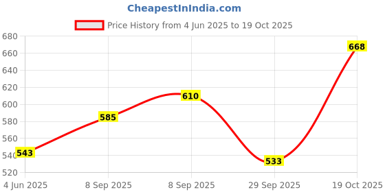 flipkart.com mikanix Bike Rear View Side Handle Bar End Mirror | Round Convex Glass Mirror Bike Fairing Kit mikanix Price History Graph from 4 Jun 2025 to 19 Oct 2025