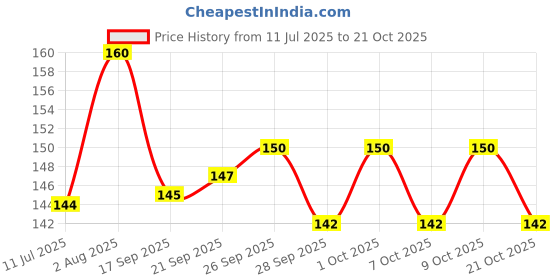 flipkart.com globe BIKE REFLECTOR ROYAL ENFIELD,HERO,BAJAJ,HONDA UNIVERSAL FOR BIKE Car Reflector Light globe Price History Graph from 11 Jul 2025 to 21 Oct 2025