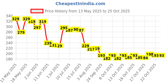 flipkart.com glowpix Bike Riding Face Mask, Face Shield Motorcycle Goggles Motorcycle BLACK 02 Bike Riding Face Mask, Face Shield Motorcycle Goggles Motorcycle BlowtorchSafety Goggle glowpix Price History Graph from 13 May 2025 to 25 Oct 2025