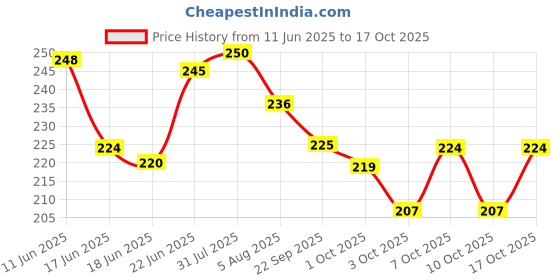flipkart.com zride Bike Riding Face Mask Protective Gear Face Shield Motorcycle Goggles Helmet Visor zride Price History Graph from 11 Jun 2025 to 17 Oct 2025