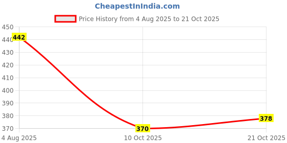 flipkart.com xfinity Bike Riding Gloves Full Finger Touch Screen Sense at thumb and index Shockproof Riding Gloves xfinity Price History Graph from 4 Aug 2025 to 21 Oct 2025