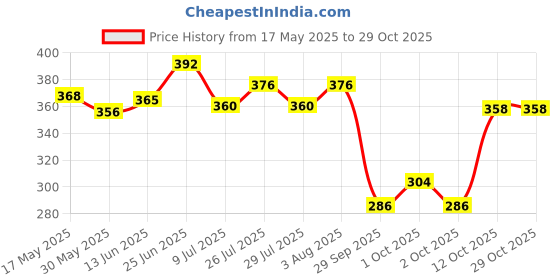 flipkart.com ragefrenzy Bike Riding Gloves Riding Gloves ragefrenzy Price History Graph from 17 May 2025 to 29 Oct 2025