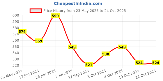 flipkart.com steelbird Bike Riding Gloves with Touch Screen Sensitivity at Thumb and Index Finger Riding Gloves steelbird Price History Graph from 23 May 2025 to 22 Oct 2025
