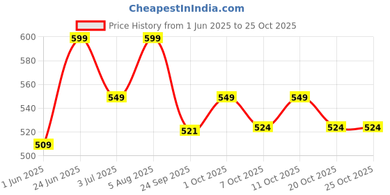 flipkart.com steelbird Bike Riding Gloves with Touch Screen Sensitivity at Thumb and Index Finger Riding Gloves steelbird Price History Graph from 1 Jun 2025 to 22 Oct 2025