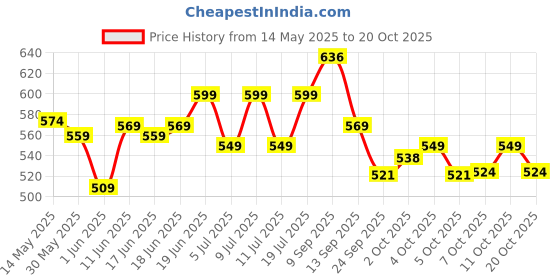 flipkart.com steelbird Bike Riding Gloves with Touch Screen Sensitivity at Thumb and Index Fingers Riding Gloves steelbird Price History Graph from 14 May 2025 to 20 Oct 2025