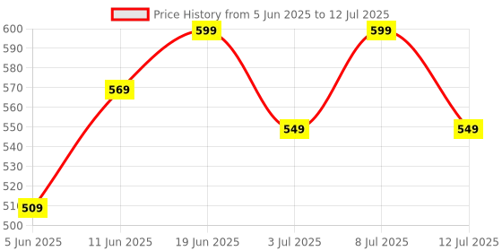 flipkart.com steelbird Bike Riding Gloves with Touch Screen Sensitivity at Thumb and Index Fingers Riding Gloves steelbird Price History Graph from 5 Jun 2025 to 12 Jul 2025