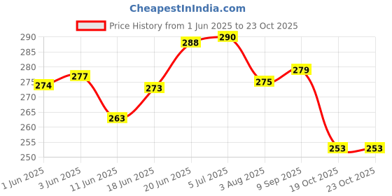 flipkart.com olsic Bike Riding Goggles Glasses Face Dust Mask With Detachable Motorcycle 25 Blowtorch, WeldingSafety Goggle olsic Price History Graph from 1 Jun 2025 to 23 Oct 2025
