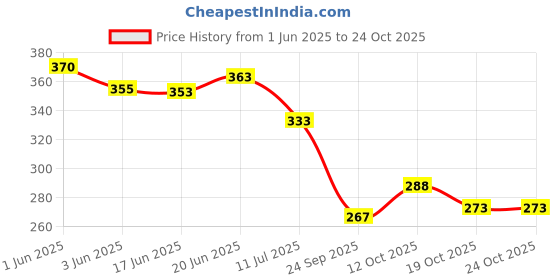 flipkart.com shifter Bike Riding Motorcycle Gloves Multipurpose With Knuckle Protection Men Women Riding Gloves shifter Price History Graph from 1 Jun 2025 to 22 Oct 2025