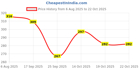 flipkart.com shifter Bike Riding Motorcycle Gloves Multipurpose With Knuckle Protection Men Women Riding Gloves shifter Price History Graph from 6 Aug 2025 to 22 Oct 2025