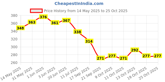 flipkart.com shifter BIKE RIDING RIDER GLOVES FULL FINGERED MOTORCYCLE BIKE WITH HARD RACING Riding Gloves shifter Price History Graph from 14 May 2025 to 24 Oct 2025