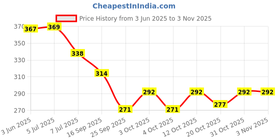 flipkart.com shifter BIKE RIDING RIDER GLOVES FULL FINGERED MOTORCYCLE BIKE WITH HARD RACING Riding Gloves shifter Price History Graph from 3 Jun 2025 to 2 Nov 2025