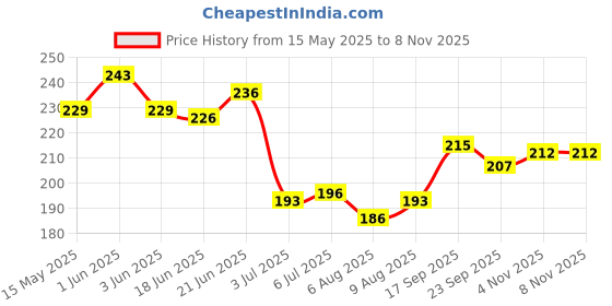 flipkart.com vinca rosea Bike Rope Bike Crash Guard Rope vinca rosea Price History Graph from 15 May 2025 to 3 Nov 2025