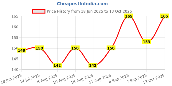 flipkart.com cosmetize BIKE ROPE MULTI PURPOSE USE RED AND BLACK cosmetize Price History Graph from 18 Jun 2025 to 13 Oct 2025