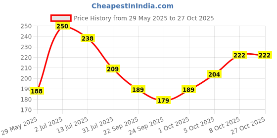 flipkart.com miwings Bike Safety Mini Anti-Theft Safety Disc Brake Lock Waterproof Wear-Resistant Bike Motorcycle Bicycle Disk Lock 07865 Disc Lock miwings Price History Graph from 29 May 2025 to 27 Oct 2025
