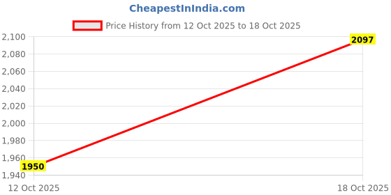 flipkart.com amk BIKE SEFTY GUARD 4 SLIDER NAME XTREME 125 R Bike Crash Guard amk Price History Graph from 12 Oct 2025 to 18 Oct 2025