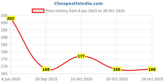 flipkart.com globe BIKE SILENCER RUBBER HEAT SHIELD Bike Silencer Rubber globe Price History Graph from 6 Jun 2025 to 29 Oct 2025