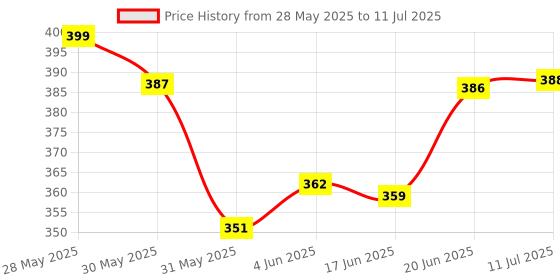 flipkart.com blapoxe Bike Speedometer LCD Display Cycling Odometer Wireless Cyclocomputer blapoxe Price History Graph from 28 May 2025 to 11 Jul 2025