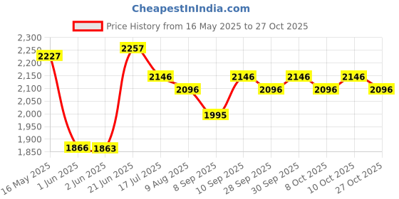flipkart.com grandbiker bike stand for duke all model Bike Storage Stand grandbiker Price History Graph from 16 May 2025 to 27 Oct 2025