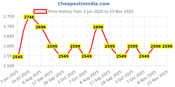flipkart.com dhe best Bike Stylist Metal Crash Guard With Slider for TVS Apache RTR 160 4V dhe best Price History Graph from 3 Jun 2025 to 23 Nov 2025
