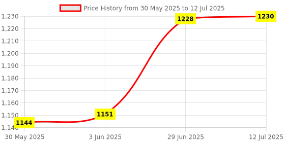 flipkart.com dhe best Bike Sump Guard/Bash plate Engine Guard For Royal Enfield Reborn Classic 350 Bike Engine Guard dhe best Price History Graph from 30 May 2025 to 12 Jul 2025