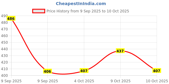 flipkart.com enetly Bike Tail Light with Turn Signals USB Rechargeable Wireless Remote Control LED Rear Break Light enetly Price History Graph from 9 Sep 2025 to 10 Oct 2025