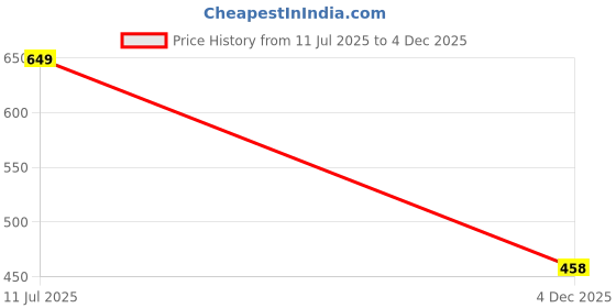 flipkart.com taramaaprinter Bike Tibetan flags, Ladakh edition flags ( pack of 50) Rectangle Car Dashboard Flag taramaaprinter Price History Graph from 11 Jul 2025 to 4 Dec 2025