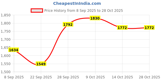 flipkart.com smallfoottoys Bike Trike for kids , Cycle 2-5 Years, Lights 845 Tricycle smallfoottoys Price History Graph from 8 Sep 2025 to 27 Oct 2025