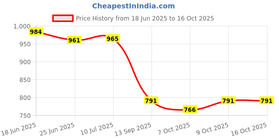 flipkart.com moto genius Bike Universal Brake / Clutch Lever Guard / Wind Deflector With DRL LED Light Handlebar Hand Guard moto genius Price History Graph from 18 Jun 2025 to 16 Oct 2025