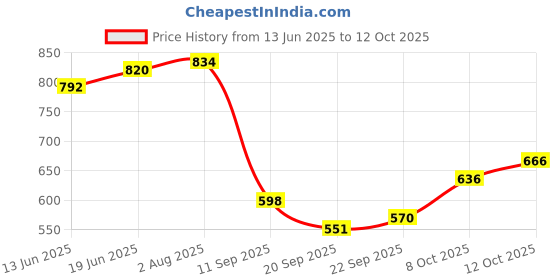 flipkart.com moto genius Bike Universal Brake, Clutch Lever Guard / Wind Deflector With DRL LED Light Red Handlebar Hand Guard moto genius Price History Graph from 13 Jun 2025 to 12 Oct 2025