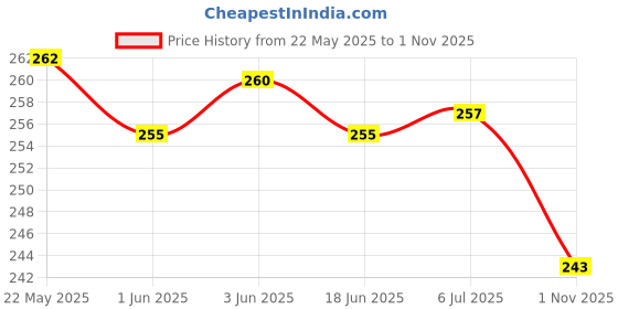 flipkart.com srphere BIKE UNIVERSAL SIDE ANTENNA SMALL SIZE 14 CM Whip Vehicle Antenna srphere Price History Graph from 22 May 2025 to 1 Nov 2025