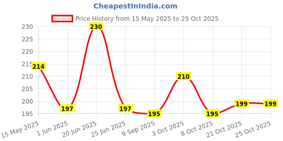 flipkart.com qandqlifesyle bike wash liquid 5ltr Concentrate for Thick Suds & Enhanced Gloss Car Washing Liquid qandqlifesyle Price History Graph from 15 May 2025 to 24 Oct 2025