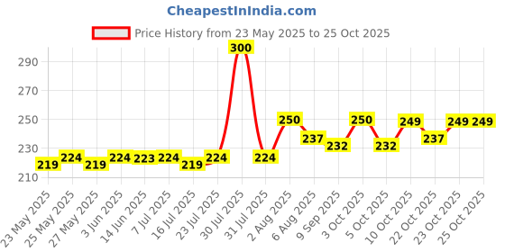 flipkart.com qandqlifesyle bike wash liquid 5ltr High Foam for Deep Cleaning | Remove Tough Dirt Car Washing Liquid qandqlifesyle Price History Graph from 23 May 2025 to 25 Oct 2025