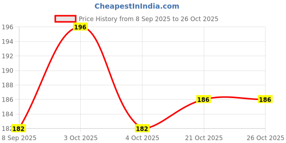flipkart.com qandqlifesyle bike wash liquid 5ltr Luxurious Formula for Tough Dirt Removal Car Washing Liquid qandqlifesyle Price History Graph from 8 Sep 2025 to 25 Oct 2025