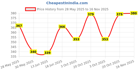 flipkart.com bliss & blush Bike Wash Shampoo 10L Bike Washing Shampoo With Produces Thick Good Foam Car Washing Liquid bliss & blush Price History Graph from 28 May 2025 to 16 Nov 2025