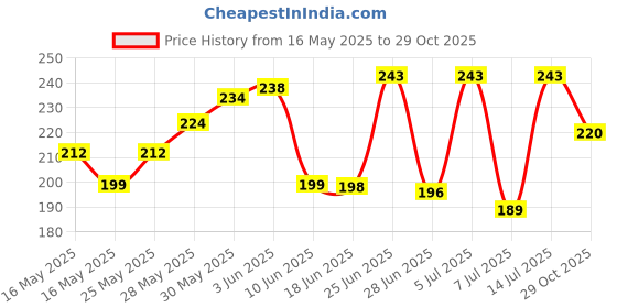 flipkart.com fcejl Bike Waterproof Fuel Tank Cover Gas Cap Ring-lock Bajaj, Hero, Honda, TVS Passion, Passion Pro, Splendor Pro, Splendor Plus, Shine, Splendor, Victor New, Victor Bike Tank Cover fcejl Price History Graph from 16 May 2025 to 29 Oct 2025