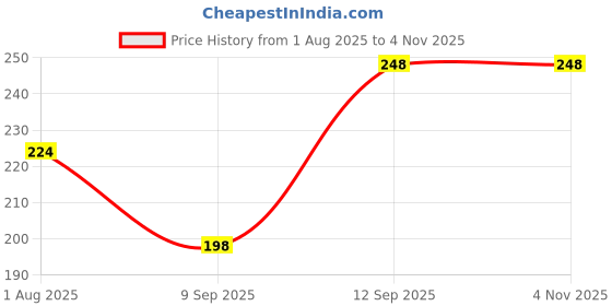 flipkart.com sunriders Bike Wheel Cover 17 Inch For Bajaj Ns 160 Black Half Pack of 4 Pc Wheel Cover For NA NA sunriders Price History Graph from 1 Aug 2025 to 2 Nov 2025