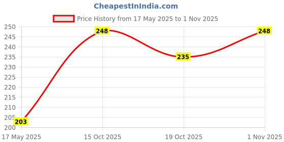 flipkart.com sunriders Bike Wheel Cover 17 Inch For Tvs Star Sport Black Pack of 4 Pc Wheel Cover For NA NA sunriders Price History Graph from 17 May 2025 to 1 Nov 2025