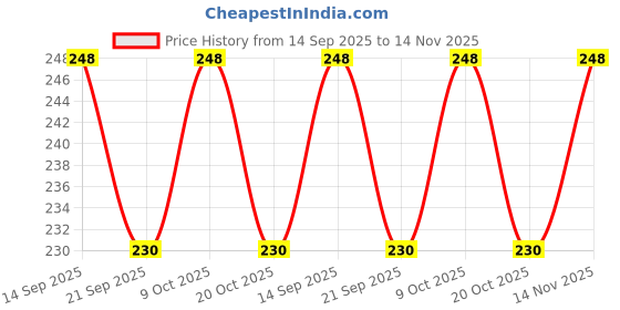 flipkart.com sunriders Bike Wheel Cover 17 Inch For Yamaha R15 Black Half Pack of 4 Pc Wheel Cover For NA NA sunriders Price History Graph from 14 Sep 2025 to 14 Nov 2025