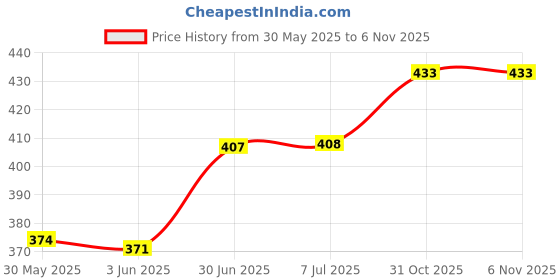 flipkart.com sunriders Bike Wheel cover 2 pc For Hero Splender plus , Pro ,i3s Wheel Cover For NA NA sunriders Price History Graph from 30 May 2025 to 4 Nov 2025