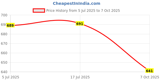 flipkart.com bikebloom 3 lens led foglight metal(yellow,white) 2pcs with red on/off button Fog Lamp Car, Motorbike LED (12 V, 30 W) bikebloom Price History Graph from 5 Jul 2025 to 7 Oct 2025