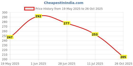 flipkart.com bikebloom 45ML Universl Motorcycle Brake Reservoir Cup Fluid Bottle Oil Reservoir Tank Cup Bike Fairing Kit bikebloom Price History Graph from 19 May 2025 to 26 Oct 2025