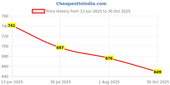 flipkart.com bikebloom Dual Color White Amber Driving Auxiliary Pod Light Fog Lamp Motorbike LED (20 V, 12 W) bikebloom Price History Graph from 13 Jun 2025 to 30 Oct 2025