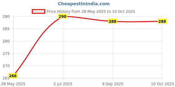flipkart.com bikebloom Goggle Mask UV Protective Open Face & Eyewear(1pc) transparent Helmet Breath Guard bikebloom Price History Graph from 28 May 2025 to 10 Oct 2025