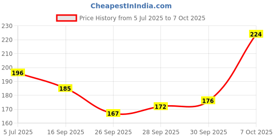 flipkart.com bikebloom New led [3 colour] red,blue,yellow with flashing mode.. led of all motorcycle Fog Lamp Motorbike LED (12 V, 15 W) bikebloom Price History Graph from 5 Jul 2025 to 7 Oct 2025