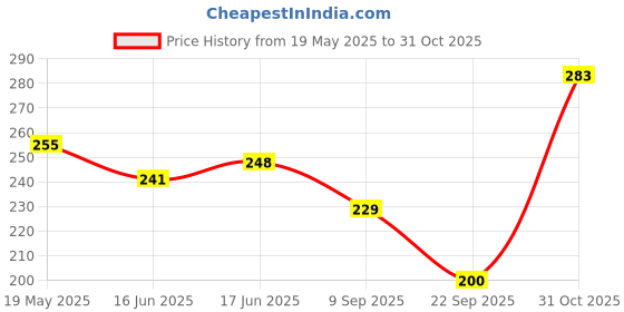 flipkart.com bikebloom Rear, Front Incandescent Indicator Light for Hero Splendor Pro, Splendor NXG, Splendor Plus, Splendor, Super Splendor bikebloom Price History Graph from 19 May 2025 to 31 Oct 2025